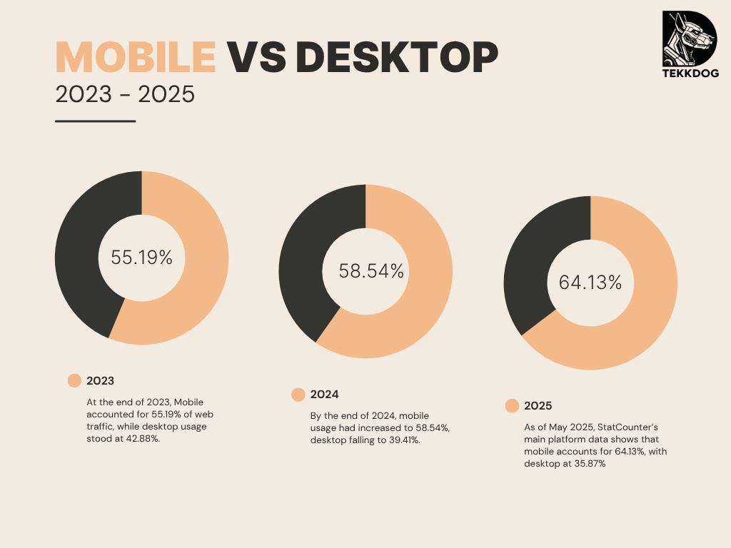 Pie chart showing mobile traffic accounts for 60% of web usage in 2025