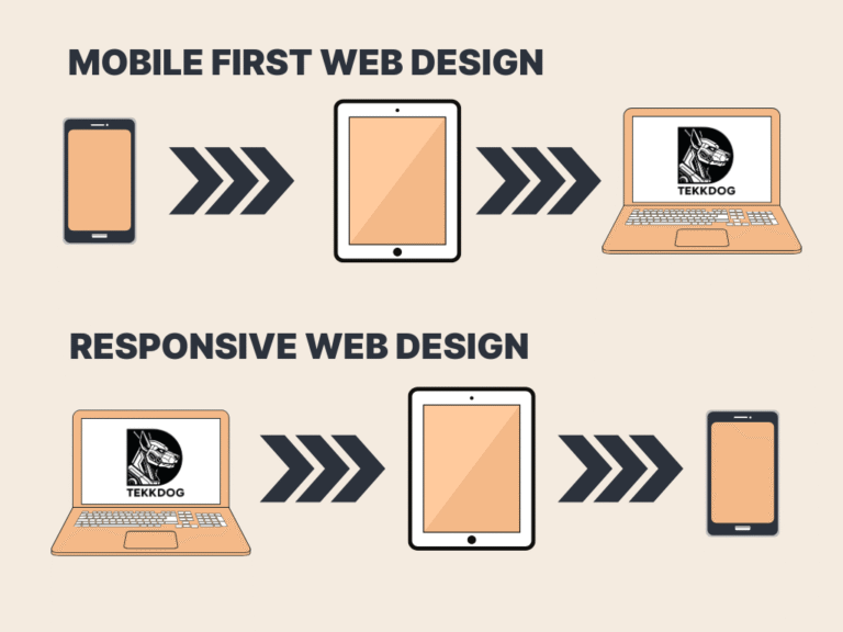 Infographic illustrating mobile-first design workflow from mobile to desktop